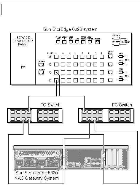 Figure showing Sun StorageTek 5320 NAS Gateway System HBA port 1 and port 2 fabric connections to Sun StorEdge 6920 system