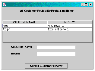 All Customer Review by Restaurant Name shown in a Swing component, showing two records, and with a Submit Customer Review button