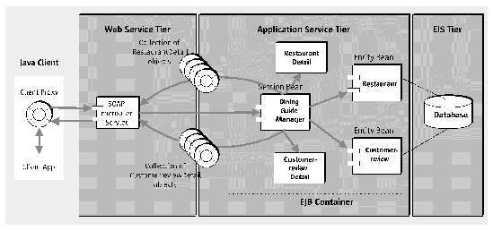 Client proxy's requests are handled by the SOAP RPC web service, which interacts with the application by means of the session bean's methods.