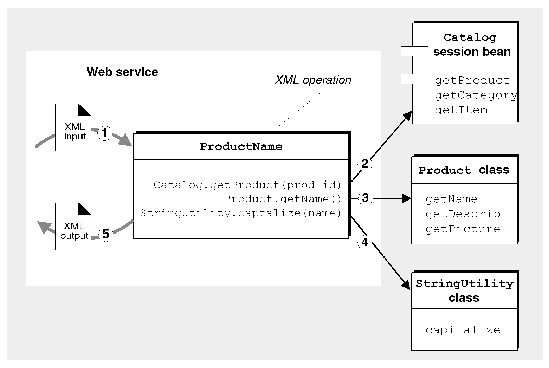 Diagram showing XML operation calling multiple methods to fulfill a client request.