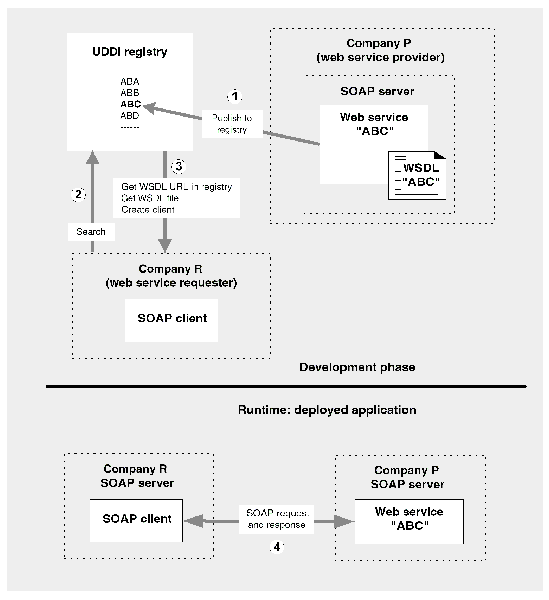 Diagram showing the process of publishing and using a web service. Shows workflow for service provider and service requester, development and runtime.