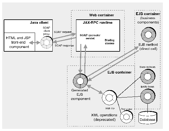 Diagram showing multitier architecture for SOAP web service and client.