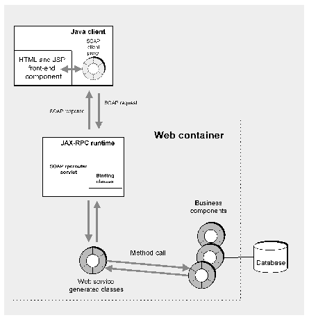 Diagram showing web-centric architecture for SOAP web service and client.