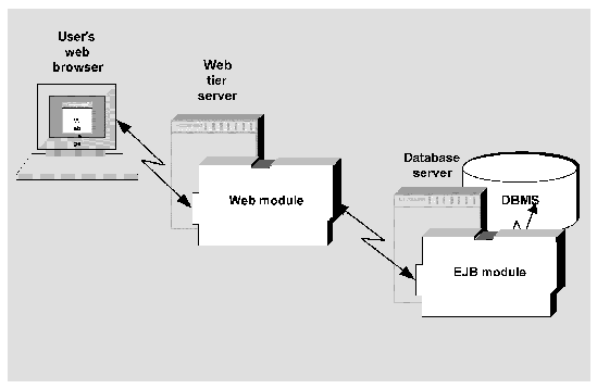 Diagram of multitiered application using J2EE components and modules. 