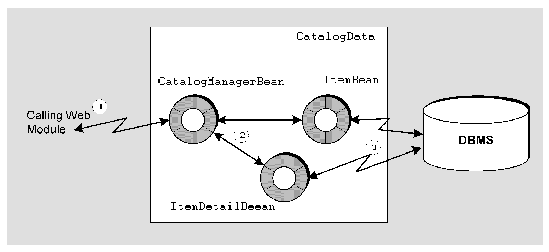 Diagram of the EJB module covered in this chapter, which contains a session bean and two entity beans.
