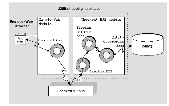 Diagram of the J2EE application covered in this chapter, containing a web module and an EJB module.