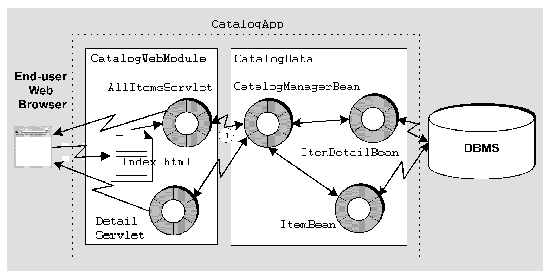 Diagram of the J2EE application covered in this chapter, containing a web module and an EJB module.
