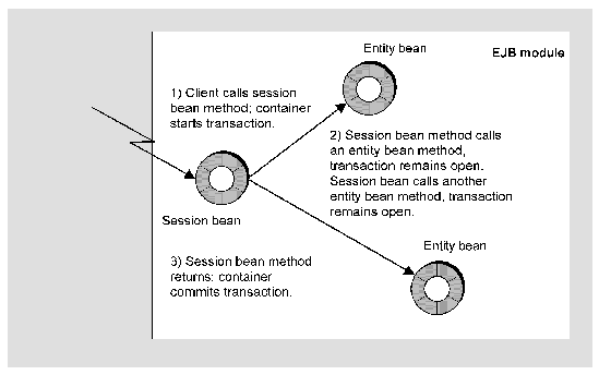 Diagram of a more complex transaction involving one session and two enterprise beans.