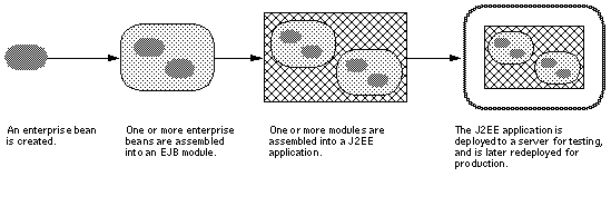 Figure showing the general stages of an enterprise bean's life.