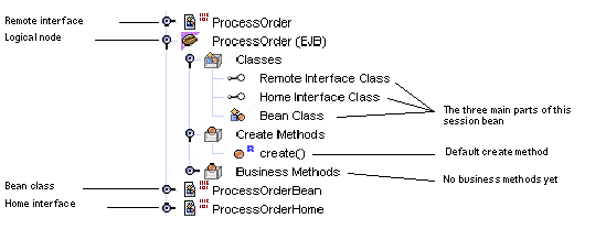 Screenshot showing an expanded view of the typical classes generated for a session bean.