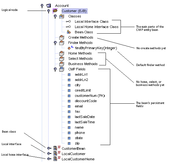 Screenshot showing expanded tree view of the Java package BankData and the nodes of the CMP entity bean it contains.