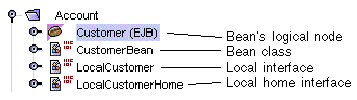 Screenshot showing the classes generated for a typical CMP entity bean with local-type interfaces.