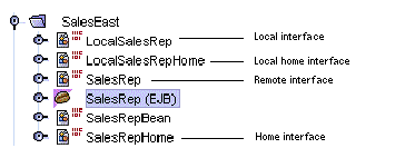 Screenshot showing the classes generated for a CMP entity bean that has both local-type and remote-type interfaces.