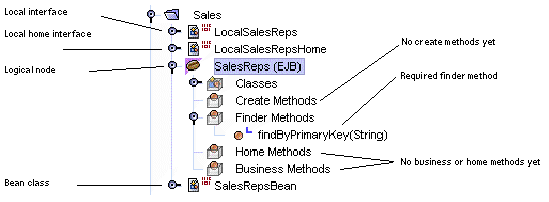 Screenshot showing the expanded nodes of a BMP entity bean in the Explorer window. 