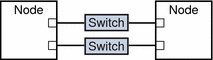 Illustration: shows two nodes that are cabled through switches to form two cluster interconnects