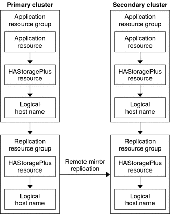 Figure illustrates the configuration of an application resource group and a replication resource group in a failover application.