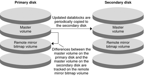 Figure illustrates remote mirror replication from the master volume of the primary disk to the master volume of the secondary disk.