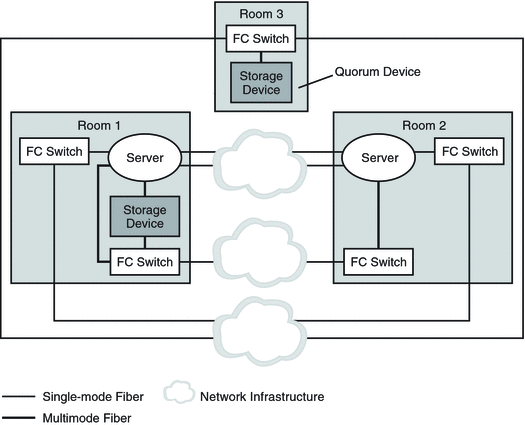 Illustration: A three-room, two-node campus cluster with
minimum hardware requirements.