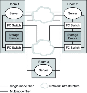 Illustration: A basic three-room, three-node campus cluster.