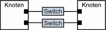 Abbildung: zeigt zwei Knoten, die über Schalter miteinander verkabelt sind und zwei Cluster-Interconnects bilden