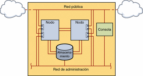 Ilustración: muestra las conexiones entre el hardware del clúster y las redes.