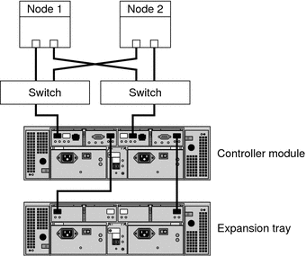 Illustration: Each node connects to two switches. Each
switch connects to the service panel. Switch connections are located on both
I/O boards.