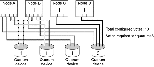 Illustration: NodeA-D. Node A/B connect to QD1-4. NodeC
connect to QD4. NodeD connect to QD4. Total votes = 10. Votes required for
quorum = 6.