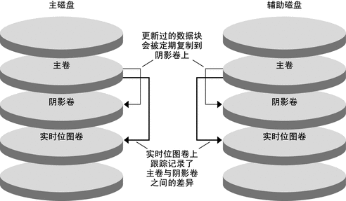 此图显示了实时快照。