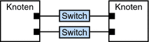 Abbildung: zeigt zwei Knoten, die über Schalter verkabelt zwei Cluster-Interconnects bilden
