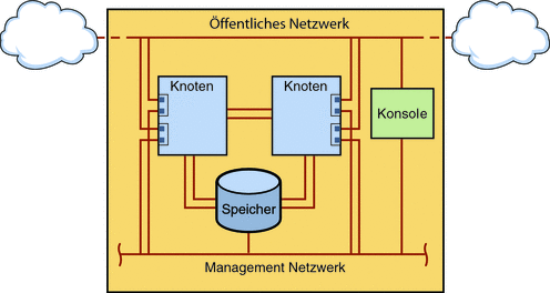 Abbildung: zeigt die Verbindungen zwischen der Cluster-Hardware und den Netzwerken