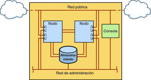 Ilustración: muestra las conexiones entre el hardware del clúster y las redes