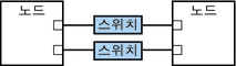 그림: 두 개의 클러스터 상호 연결을 형성하기 위해 스위치를 통해 케이블로 연결된 두 노드 표시