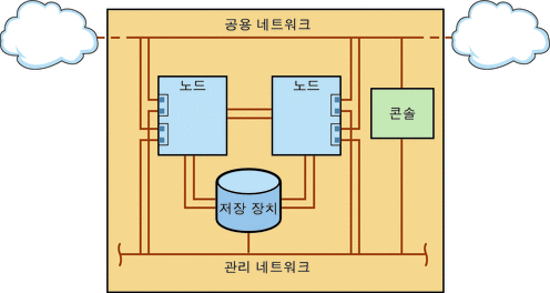 그림: 클러스터 하드웨어와 네트워크 간의 연결 표시