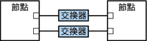 圖例：顯示兩個透過交換器連接的節點形成兩個叢集互連