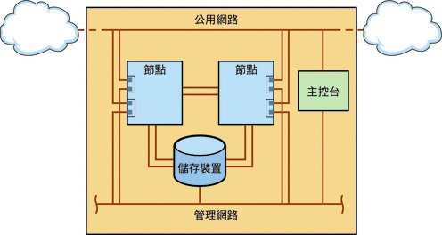 圖例：顯示叢集硬體和網路之間的連接