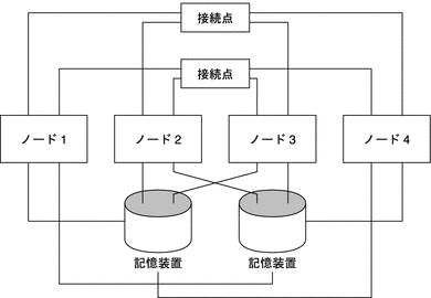 図 : この図については、前の本文中で説明しています。