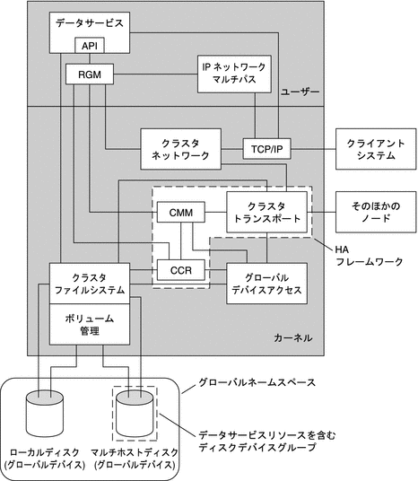 図 : RGM、CMM、CCR、ボリュームマネージャー、クラスタファイルシステムなどの Sun Cluster ソフトウェアコンポーネント