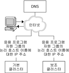 그림에서는 DNS가 클라이언트를 클러스터에 매핑하는 방법을 보여 줍니다. 