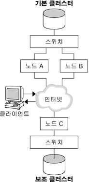 그림에서는 구성 예에서 사용하는 클러스터 구성을 보여 줍니다.