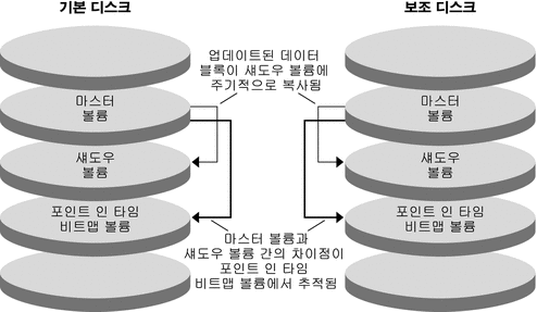 그림에서는 포인트 인 타임 스냅샷을 보여 줍니다.