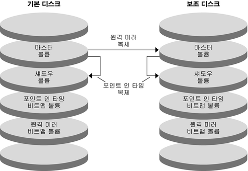 그림에서는 구성 예에서 원격 미러 복제와 포인트 인 타임 스냅샷이 사용되는 방법을 보여 줍니다.