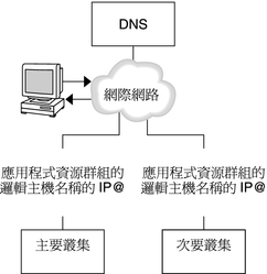 圖顯示了 DNS 將用戶端對映至叢集的方式。