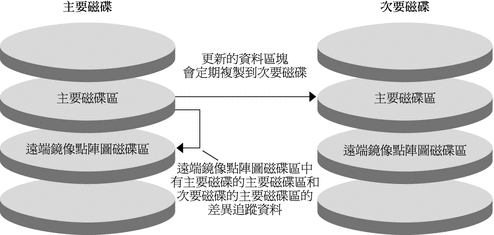 圖闡明了從主要磁碟主磁碟區到次要磁碟主磁碟區的遠端鏡像複製。
