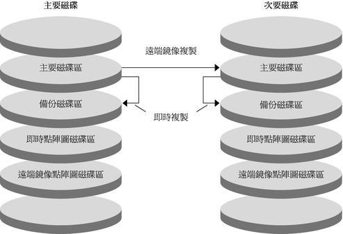 圖顯示了配置範例使用遠端鏡像複製與即時快照的方式。
