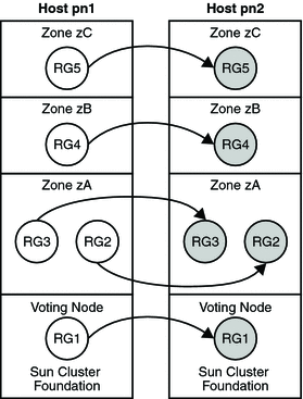 Diagram showing failover of resource groups between nodes