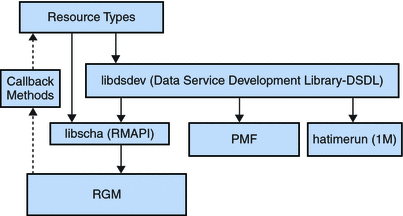 Diagram showing interrelationship between callback methods,
RMAPI, Process Monitor Facility (PMF), and DSDL