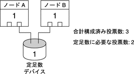 図: 2 つのホストに接続された 1 つの定足数デバイスを持つホスト A およびホスト B を示しています。