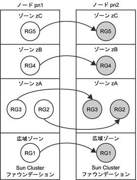 ノード間のリソースグループのフェイルオーバーを示す図