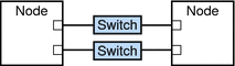 Abbildung: zeigt zwei Knoten, die über Schalter verbunden sind und zwei Cluster-Verbindungen bilden.