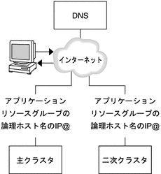  DNS がどのようにクライアントをクラスタにマッピングするかを示す図 